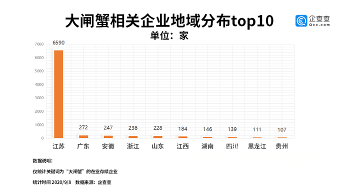 大闸蟹相关企业地域分布