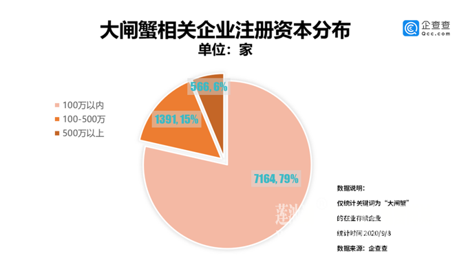 大闸蟹相关企业注册资本分布