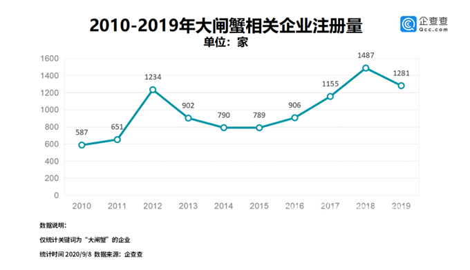 大闸蟹相关企业注册量