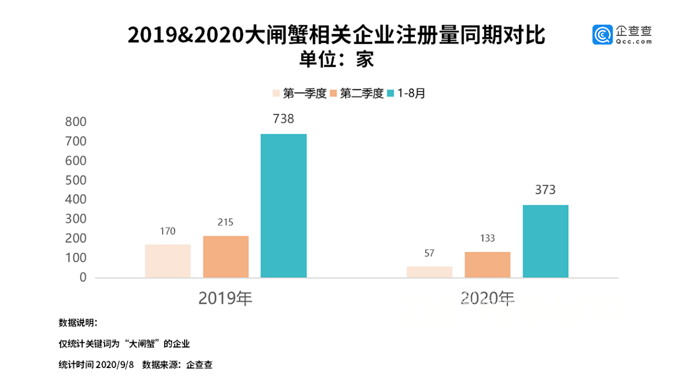 大闸蟹相关企业注册量同期对比