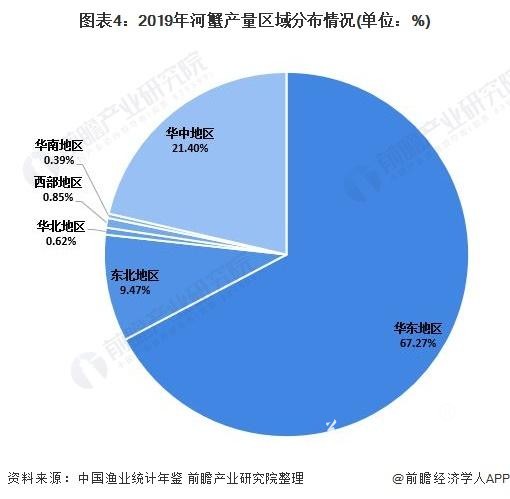 图表4:2019年河蟹产量区域分布情况(单位：%)