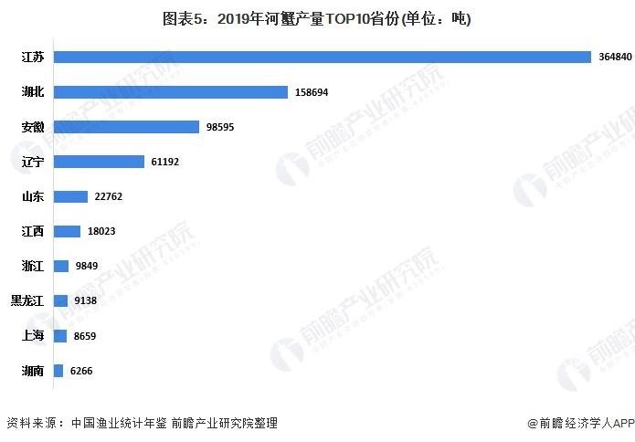 图表5:2019年河蟹产量TOP10省份(单位：吨)