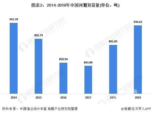 图表2:2014-2019年中国河蟹育苗量(单位：吨)