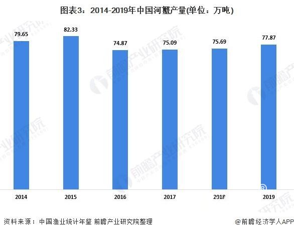 图表3:2014-2019年中国河蟹产量(单位：万吨)
