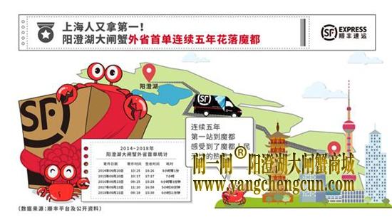 吃蟹也精致！阳澄湖大闸蟹外省首单连续五年花落魔都