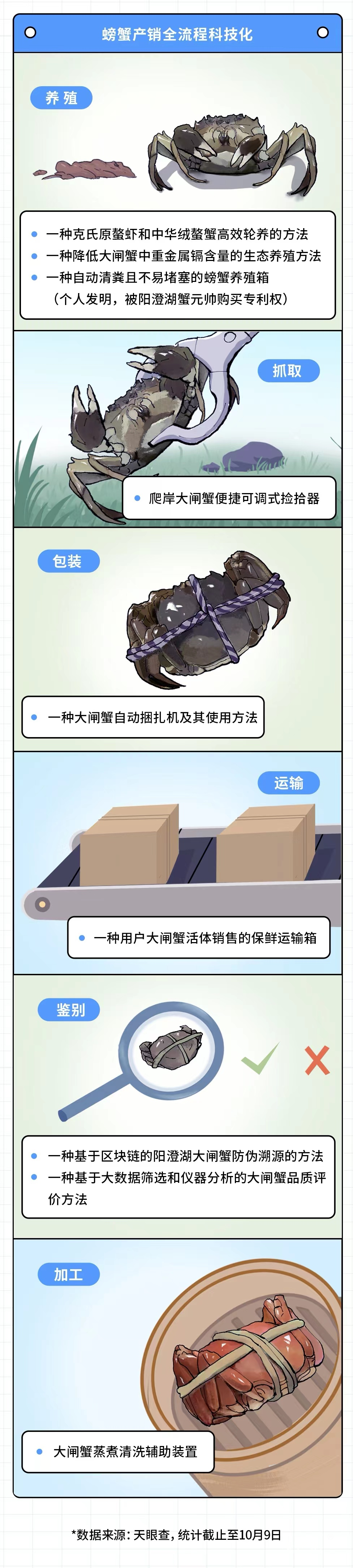 天眼查“蟹”相关企业数量TOP省