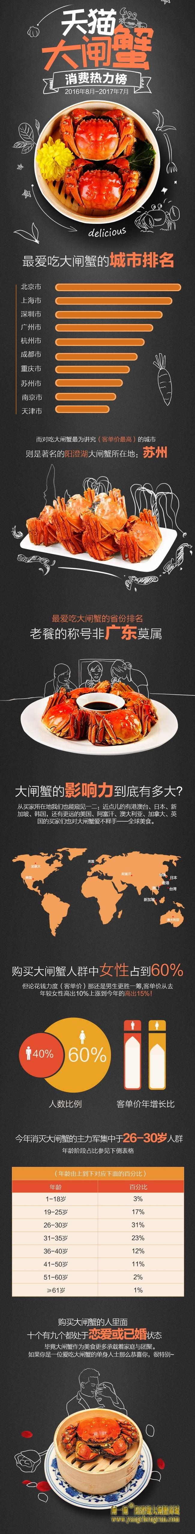 天猫发布大闸蟹消费趣味数据报告