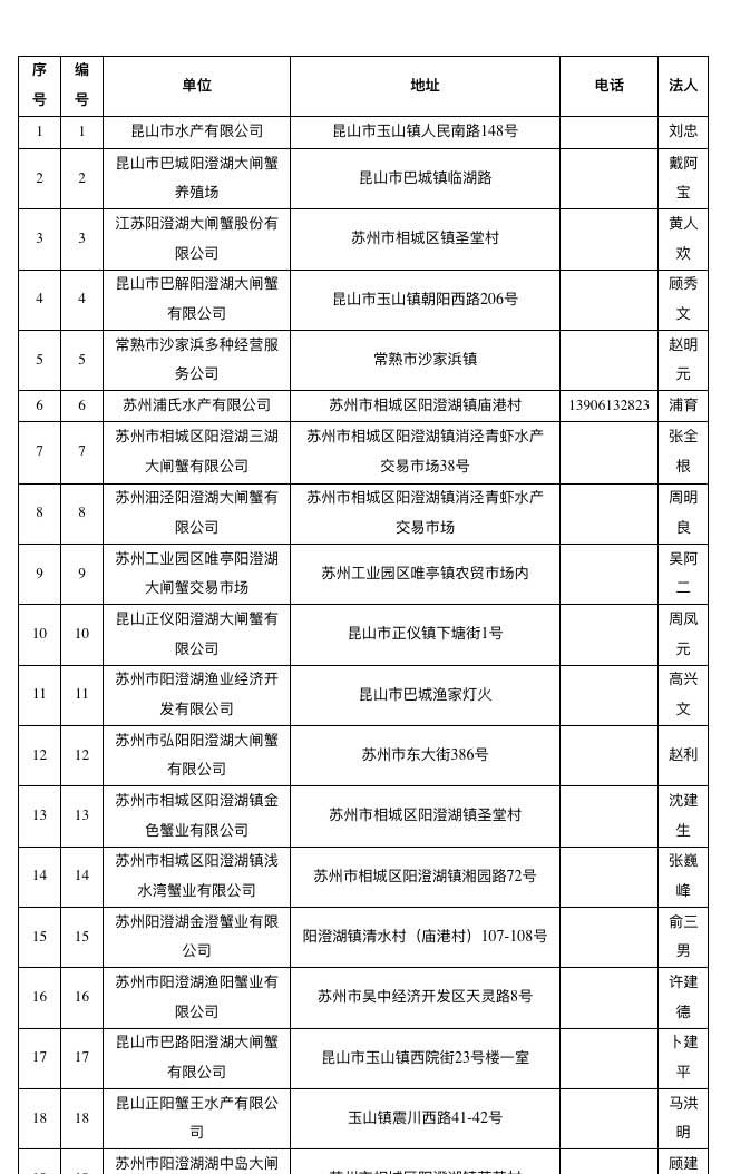 已取得阳澄湖大闸蟹地理标志使用权单位名单（截至2018年10月）
