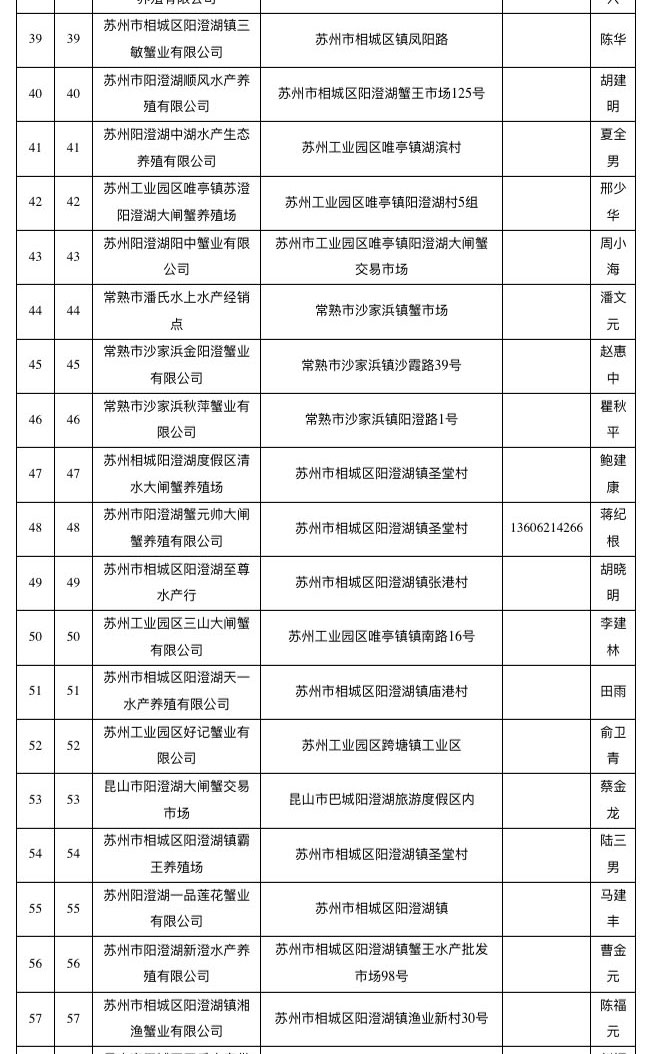 已取得阳澄湖大闸蟹地理标志使用权单位名单（截至2018年10月）