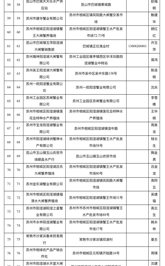 已取得阳澄湖大闸蟹地理标志使用权单位名单（截至2018年10月）