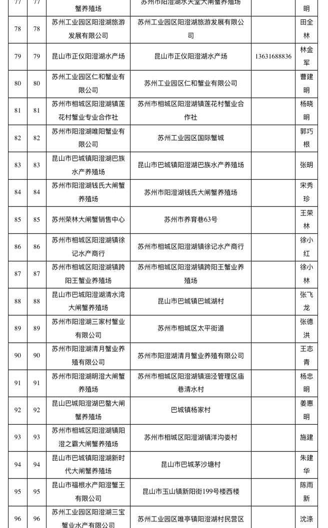 已取得阳澄湖大闸蟹地理标志使用权单位名单（截至2018年10月）
