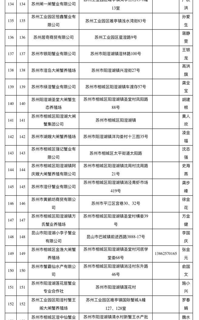 已取得阳澄湖大闸蟹地理标志使用权单位名单（截至2018年10月）