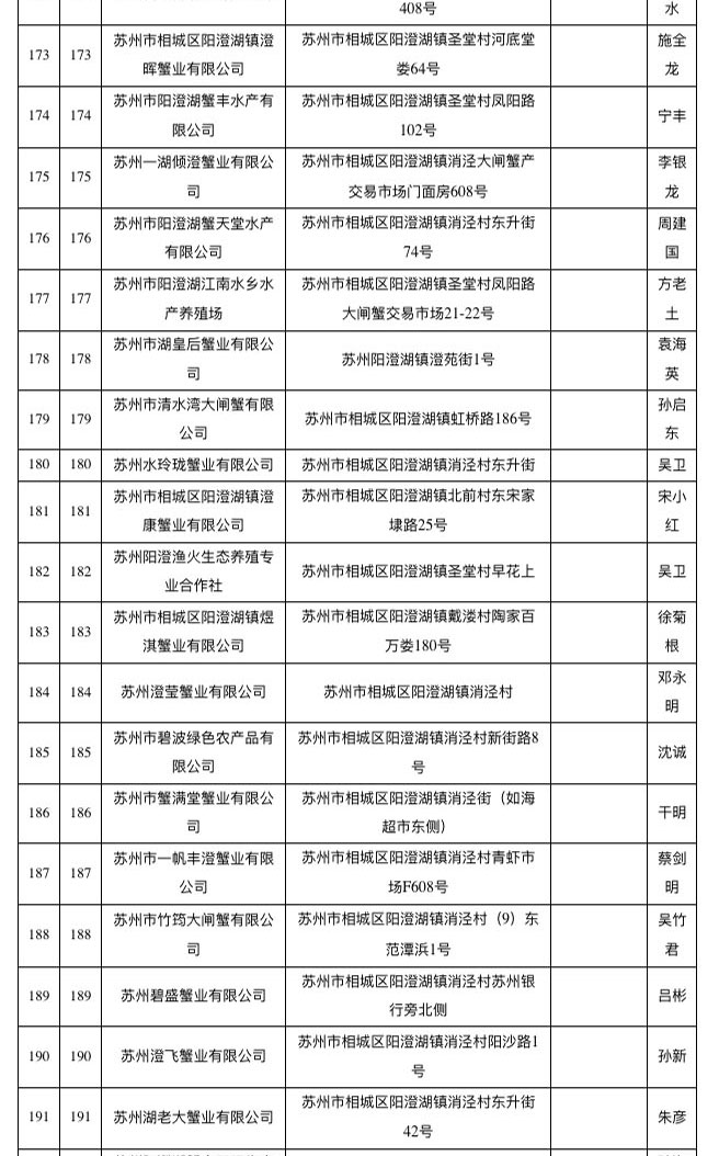 已取得阳澄湖大闸蟹地理标志使用权单位名单（截至2018年10月）
