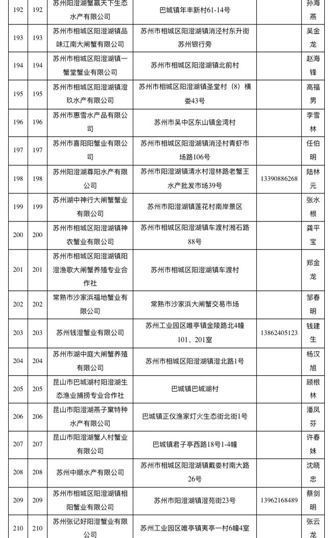 已取得阳澄湖大闸蟹地理标志使用权单位名单（截至2018年10月）