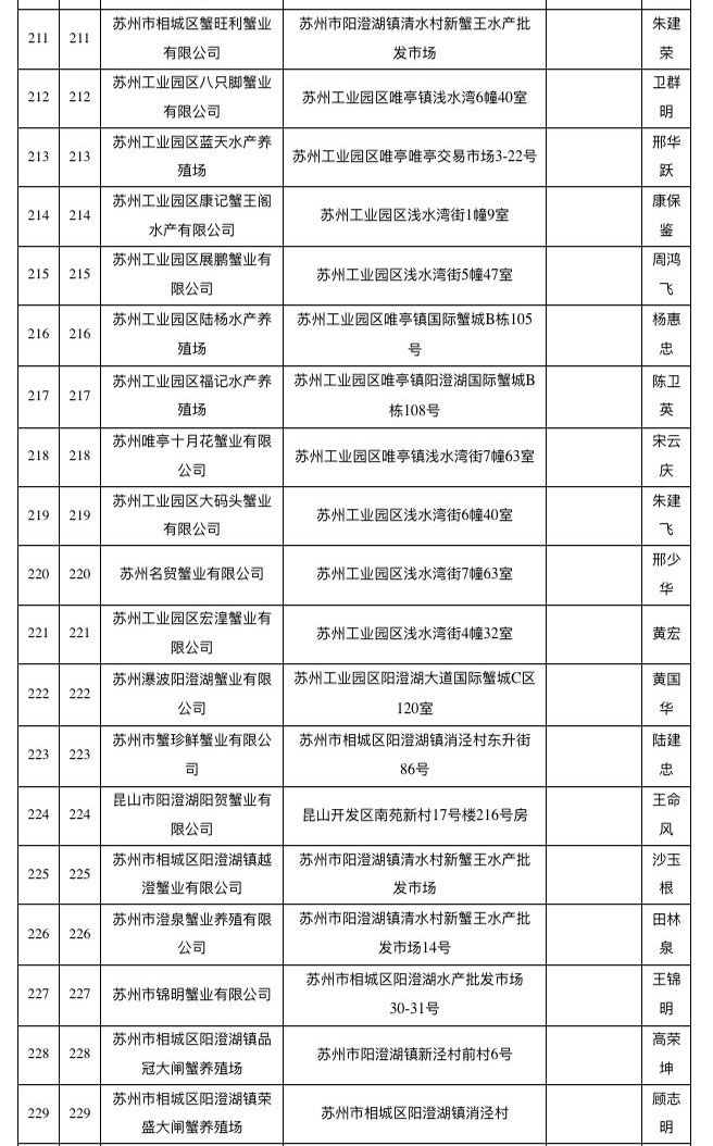 已取得阳澄湖大闸蟹地理标志使用权单位名单（截至2018年10月）
