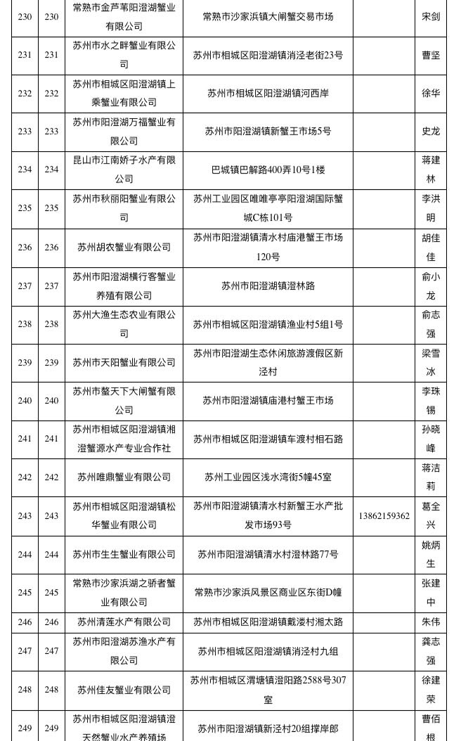 已取得阳澄湖大闸蟹地理标志使用权单位名单（截至2018年10月）