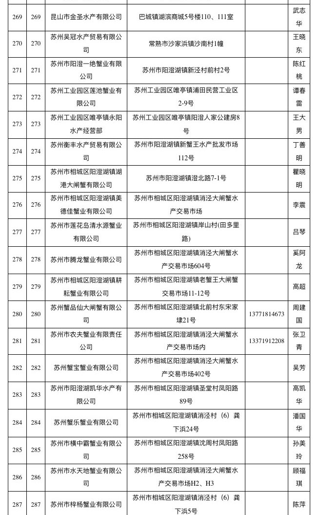 已取得阳澄湖大闸蟹地理标志使用权单位名单（截至2018年10月）