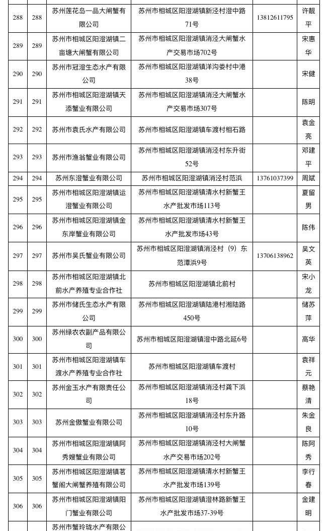 已取得阳澄湖大闸蟹地理标志使用权单位名单（截至2018年10月）