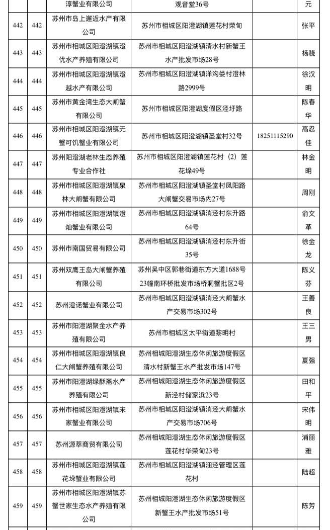 已取得阳澄湖大闸蟹地理标志使用权单位名单（截至2018年10月）