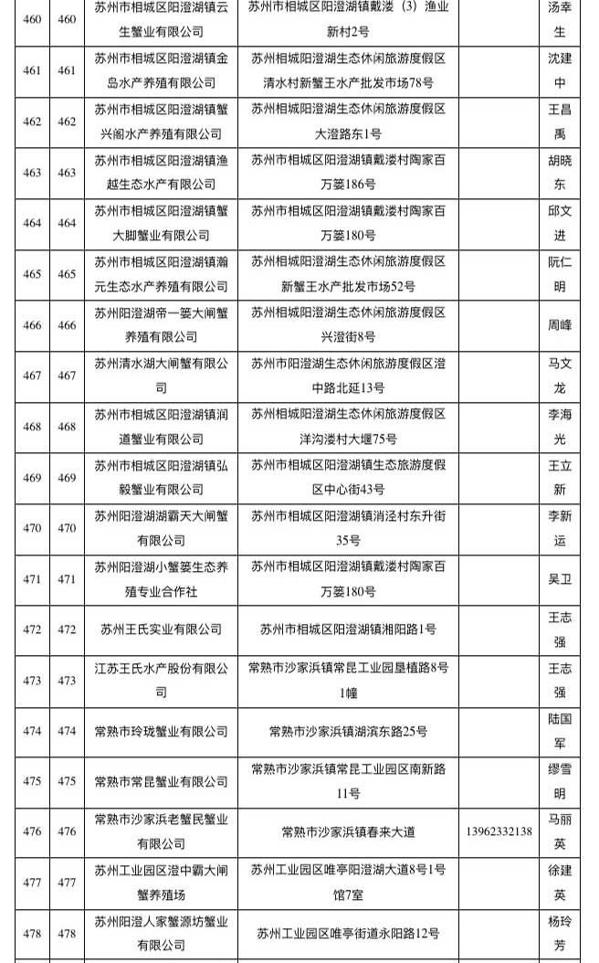 已取得阳澄湖大闸蟹地理标志使用权单位名单（截至2018年10月）