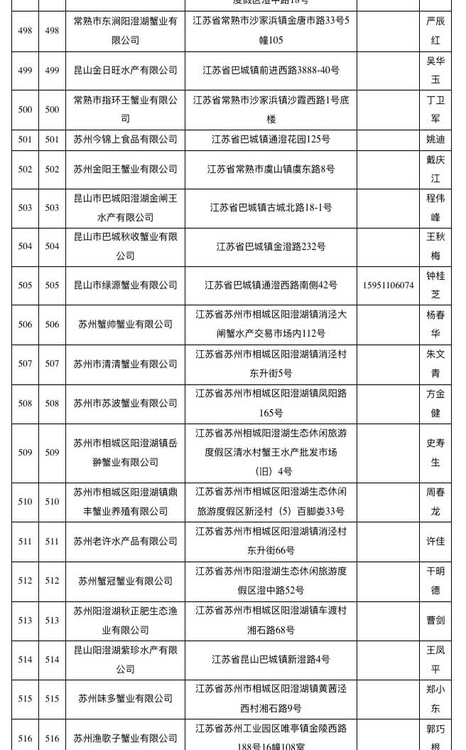 已取得阳澄湖大闸蟹地理标志使用权单位名单（截至2018年10月）
