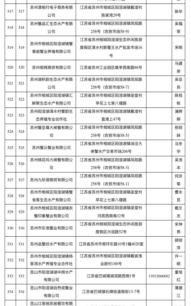已取得阳澄湖大闸蟹地理标志使用权单位名单（截至2018年10月）