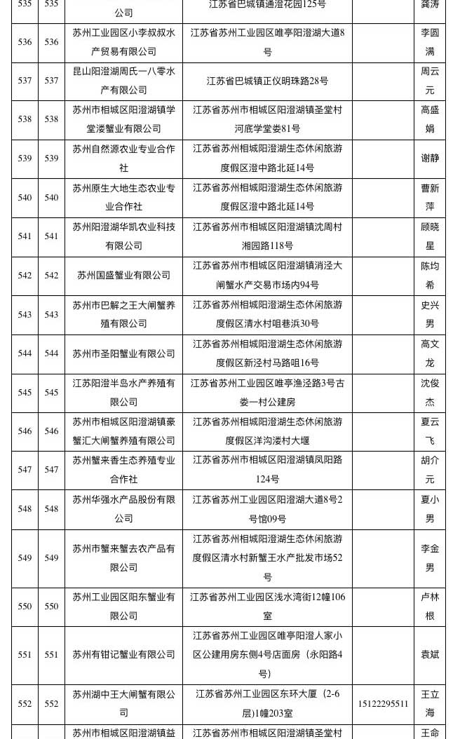 已取得阳澄湖大闸蟹地理标志使用权单位名单（截至2018年10月）