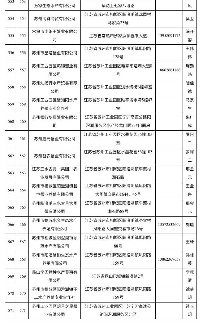 已取得阳澄湖大闸蟹地理标志使用权单位名单（截至2018年10月）